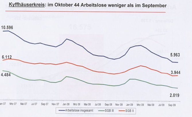 Arbeitslosenentwicklung (Foto: Agentur f&uuml;r Arbeit)