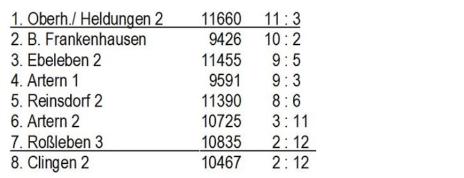 Aus der Kegeln � Kreisliga (Foto: Knut Herzau)