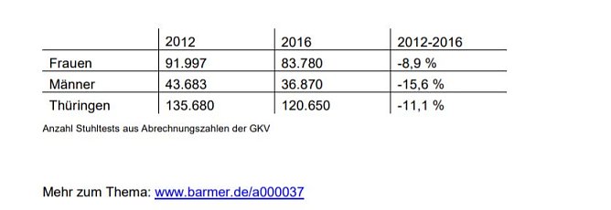 Darmkrebstest (Foto: BARMER) Darmkrebstest (Foto: BARMER)
