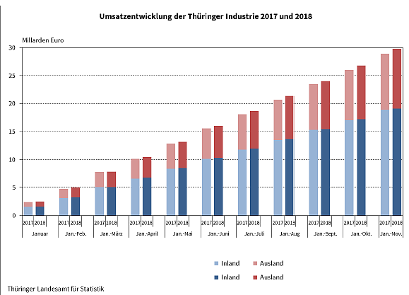 Umsatzentwicklung der Thüringer Industrie (Foto: Thüringer Landesamt für Statistik) Umsatzentwicklung der Thüringer Industrie (Foto: Thüringer Landesamt für Statistik)