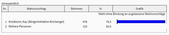 Weiterer Bürgermeister gewählt (Foto: Landesamt für Statistik) Weiterer Bürgermeister gewählt (Foto: Landesamt für Statistik)