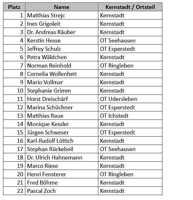 22 Kandidaten für die Stadtratswahl (Foto: SPD Bad Frankenhausen) 22 Kandidaten für die Stadtratswahl (Foto: SPD Bad Frankenhausen)