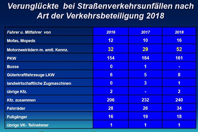 Mehr Verletzte, - mehr Get&ouml;tete (Foto: PI Kyffh&auml;user)