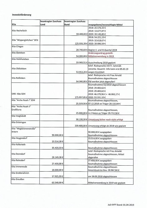 Investitionen in Kitas (Foto: Landratsamt Kyffh&auml;userkreis)