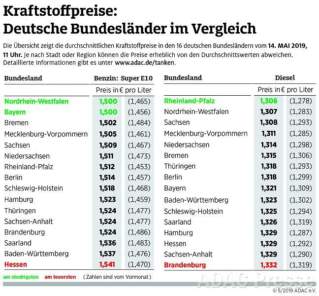 ADAC Tankstatistik (Foto: ADAC)
