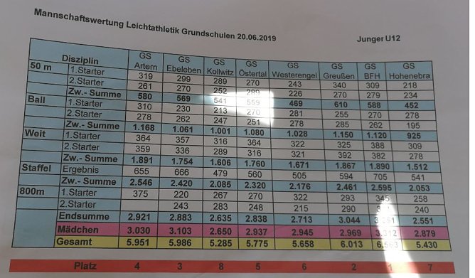 Komplette Ergebnisse Kreisfinale/ Kreisjugendspiele LA GS (Foto: Karl-Heinz Herrmann)