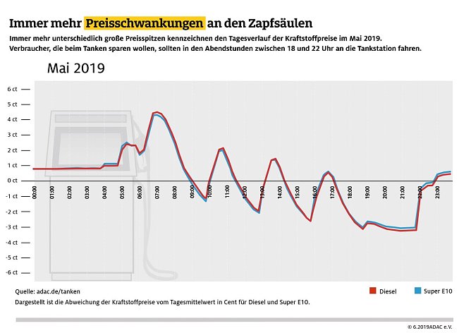 Immer mehr Preisschwankungen an der Zapfs&auml;ule (Foto: ADAC )