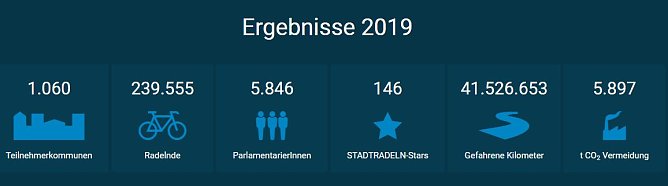 Einmal rund um den &Auml;quator (Foto: www.stadtradeln.de)