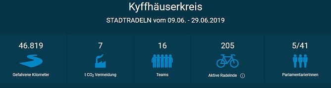 Stadtradeln unterst&uuml;tzt (Foto: Stadtwerke Sondershausen)