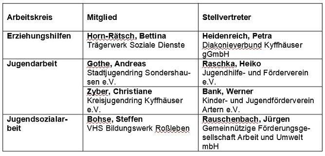 Jugendhilfeausschuss teils besetzt (Foto: Landratsamt Kyffh&auml;userkreis)
