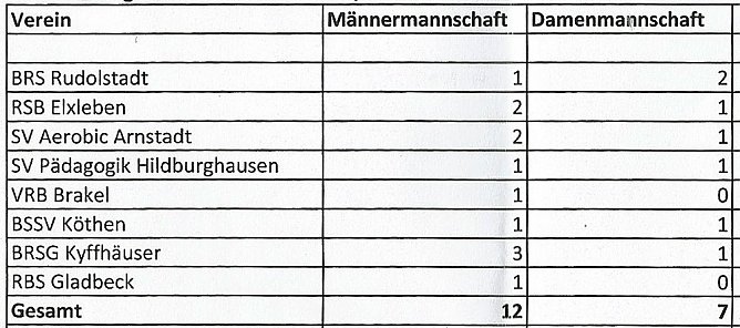 Bereits das 8. Turnier gestartet (Foto: Karl-Heinz Herrmann) Bereits das 8. Turnier gestartet (Foto: Karl-Heinz Herrmann)