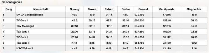 Klasse Ergebnisse der Turnerinnen (Foto: SV Glückauf Sondershausen) Klasse Ergebnisse der Turnerinnen (Foto: SV Glückauf Sondershausen)