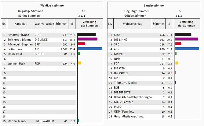 Wahl 2019: So w&auml;hlte der Wahlkreis 11 (2) (Foto: Landesamt f&uuml;r Statistik)
