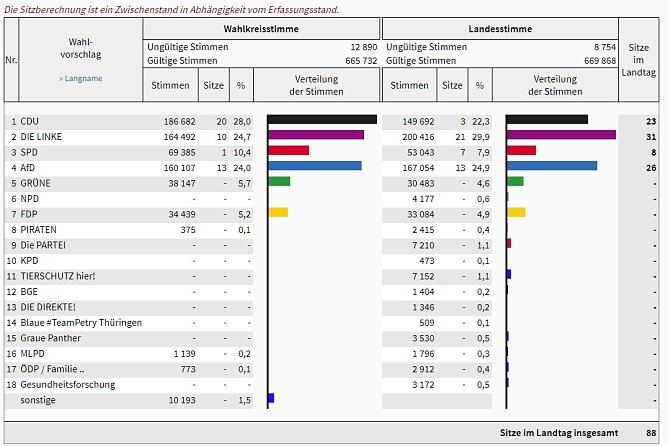 Landesergebnis Zwischenstand (Foto: Landesamt f&uuml;r Statistik)