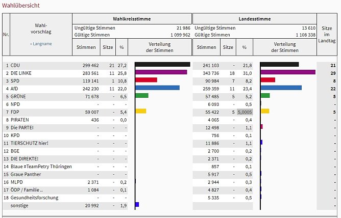 Landtagswahl 2019 in Th&uuml;ringen - vorl&auml;ufiges Ergebnis (Foto: Landesamt f&uuml;r Statistik)