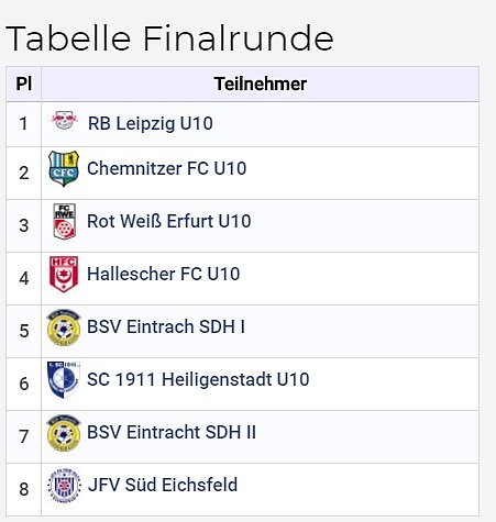 Fu&szlig;ballturnier abgeschlossen (Foto: Karl-Heinz Herrmann)