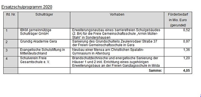 Th&uuml;ringer Schulbauprogramm wird dieses Jahr mit 18 Schulen fortgesetzt (Foto: Ministerium)