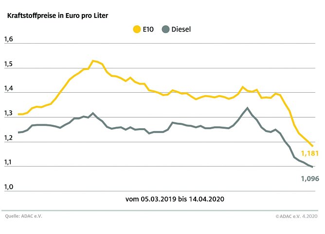 ADAC Tankstatistik (Foto: ADAC)