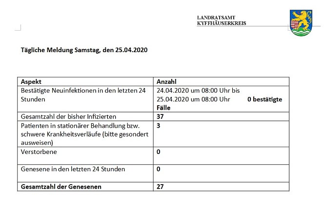 Mehr Kontaktpersonen im Osten des Kreises (Foto: Landratsamt Kyffh&auml;userkreis)