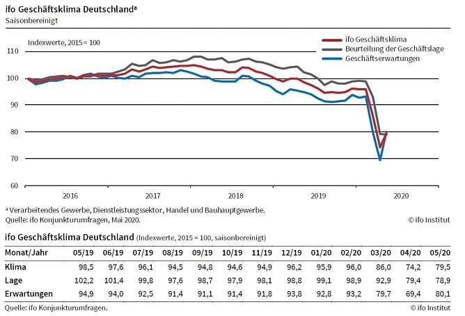 Grafik (Foto: Ifo M&uuml;nchen)