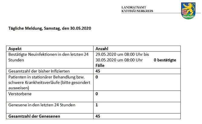Kyffh&auml;userkreis Corona frei (Foto: Landratsamt Kyffh&auml;userkreis)