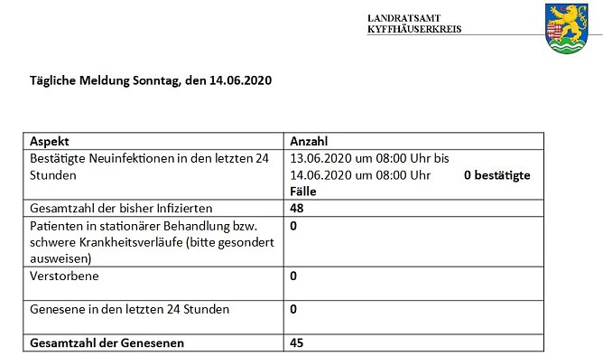 Keine weiteren best&auml;tigten Corona-F&auml;lle (Foto: Landratsamt Kyffh&auml;userkreis)