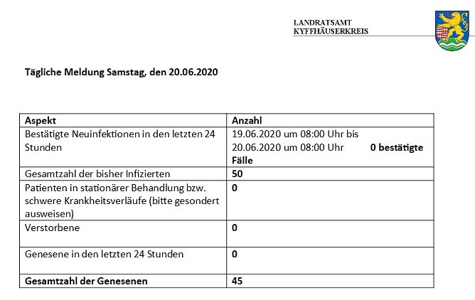 Kein neuer Fall gemeldet (Foto: Landratsamt Kyffh&auml;userkreis)