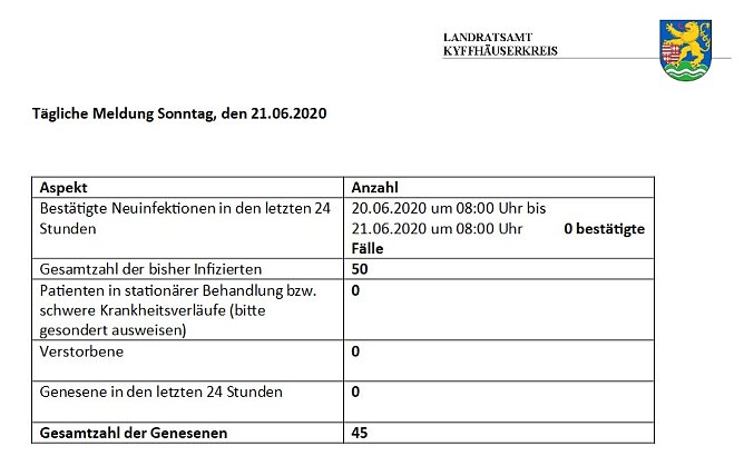 Altkreis Artern ohne Kontaktpersonen bei Corona (Foto: Landratsamt Kyffh&auml;userkreis)