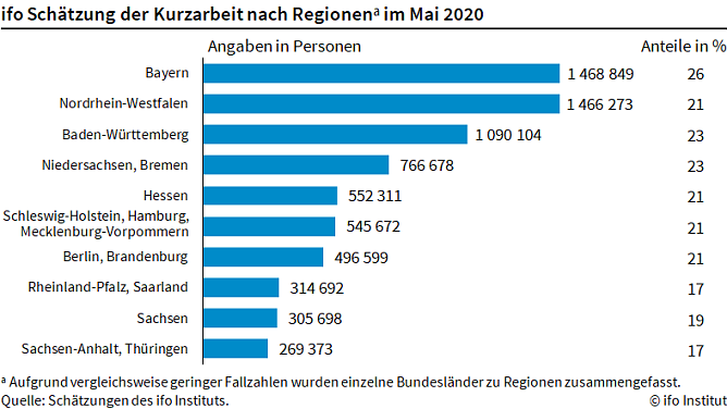 Grafik (Foto: Ifo M&uuml;nchen)