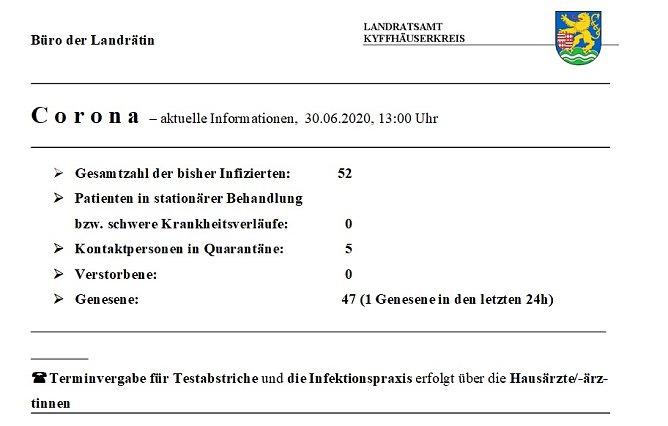 Corona: Eine Genesene in den letzten 24h (Foto: Landratsamt Kyffh&auml;userkreis)