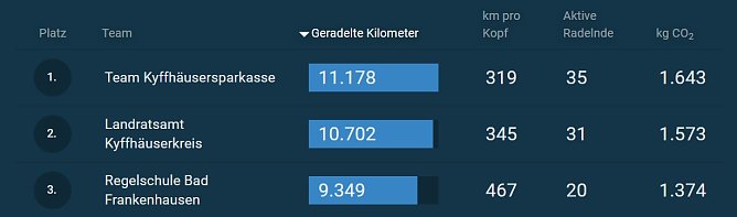 Noch Eintragen nicht vergessen! (Foto: Karl-Heinz Herrmann)