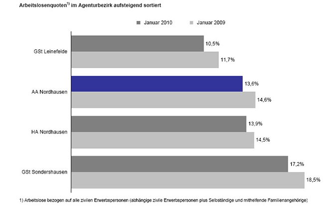 Grafik (Foto: Arbeistmarkt)