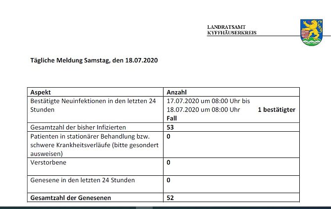 Ein neuer Corona-Fall im Landkreis (Foto: Landratsamt) Ein neuer Corona-Fall im Landkreis (Foto: Landratsamt)