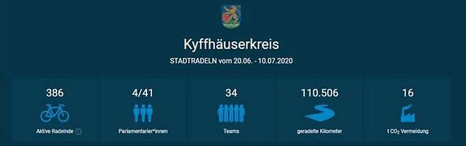 Abschlussbericht Aktion STADTRADELN (Foto: Landratsamt) Abschlussbericht Aktion STADTRADELN (Foto: Landratsamt)