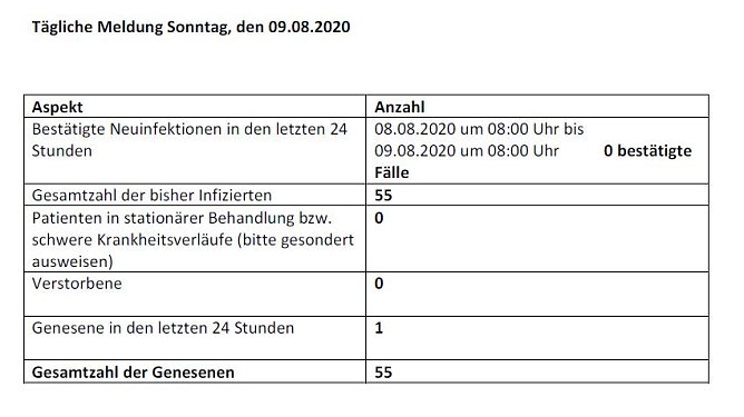 Landkreis wieder Corona-frei (Foto: Landratsamt)