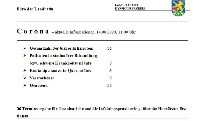 Zahl der Kontaktpersonen erh&ouml;ht sich (Foto: Landratsamt Kyffh&auml;userkreis)