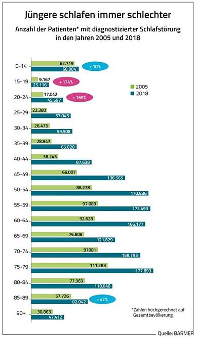 BARMER-Analyse zu Schlafst&ouml;rungen (Foto: BARMER)