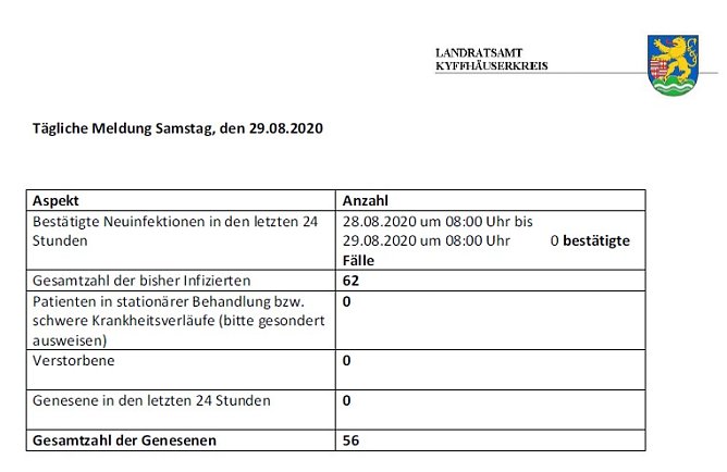 Nur noch sieben Kontaktpersonen (Foto: Landratsamt Kyffh&auml;userkreis)