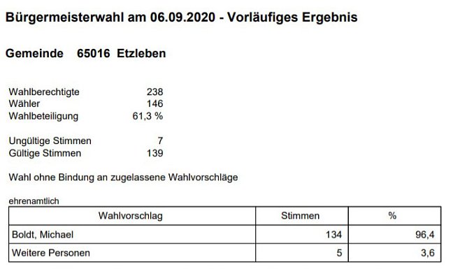 In einigen Orten wurde gew&auml;hlt (Foto: Landesamt f&uuml;r Statistik)