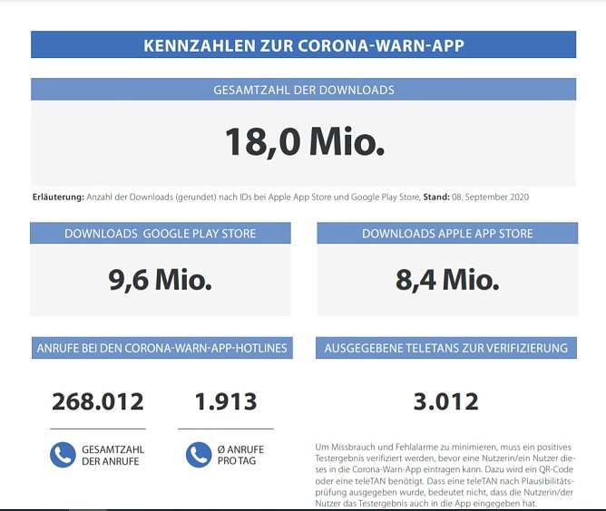 Corona-Warn App sinnlos? (Foto: RKI)