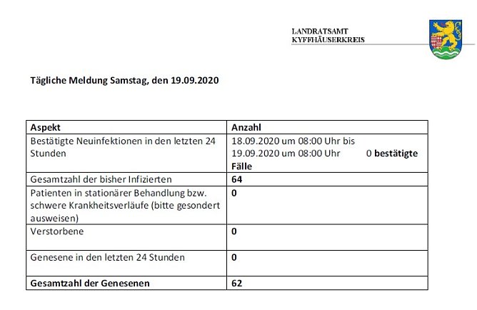 11 Kontaktpersonen werden betreut (Foto: Landratsamt Kyffh&auml;userkreis)