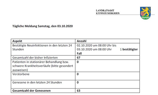 Noch eine Neuinfektion gemeldet! (Foto: Landratsamt Kyffh&auml;userkreis)
