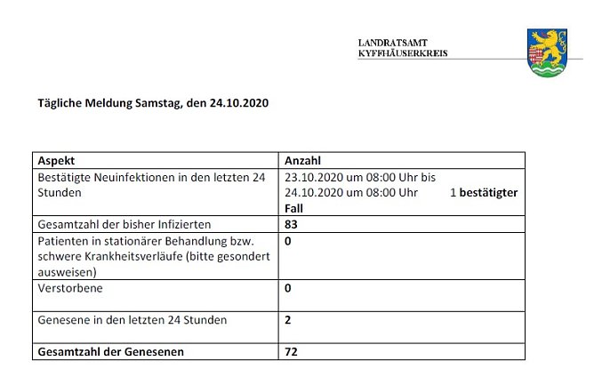 Kein weiterer sprunghafter Anstieg im Kreis (Foto: Landratsamt Kyffh&auml;userkreis)
