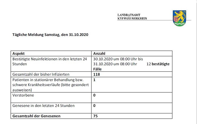 Erstmals t&auml;glicher Anstieg zweistellig (Foto: Landratsamt Kyffh&auml;userkreis)