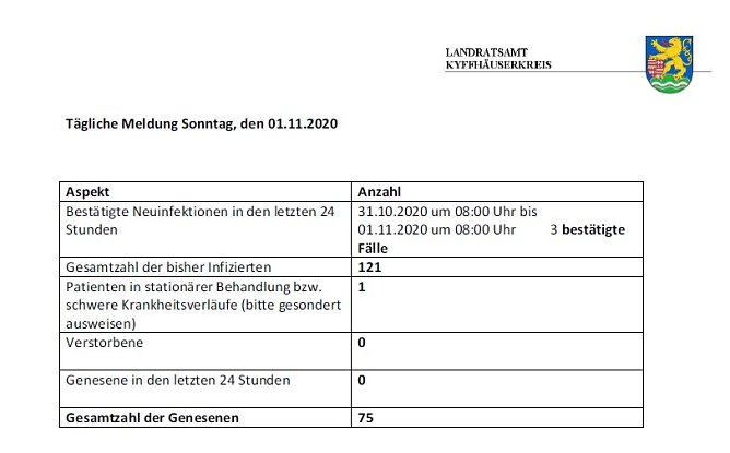 Anstieg schw&auml;cht sich ab (Foto: Landratsamt Kyffh&auml;userkreis)