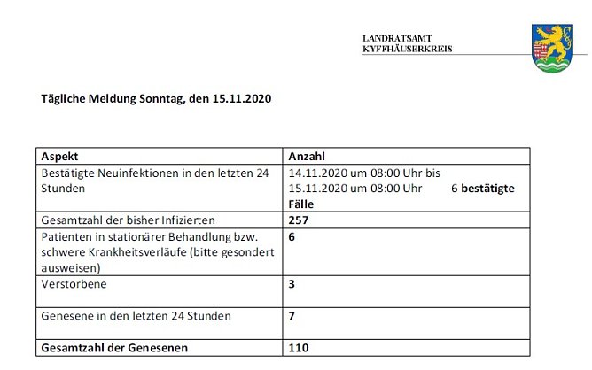 Corona: Anstieg schw&auml;cht sich im Kreis ab (Foto: Landratsamt Kyffh&auml;userkreis)