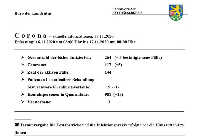 5 weitere F&auml;lle und 5 Personen genesen (Foto: Landratsamt Kyffh&auml;userkreis)