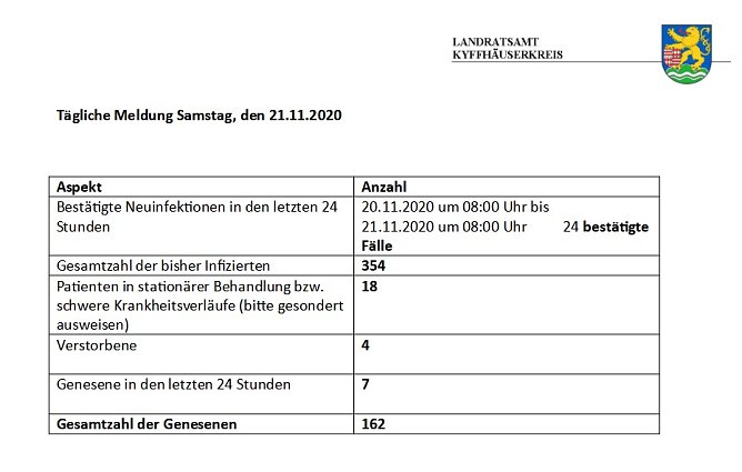 T&auml;gliche Berichterstattung der aktuellen Fallmeldungen coronainfizierter Personen (Foto: Landratsamt Kyffh&auml;userkreis)