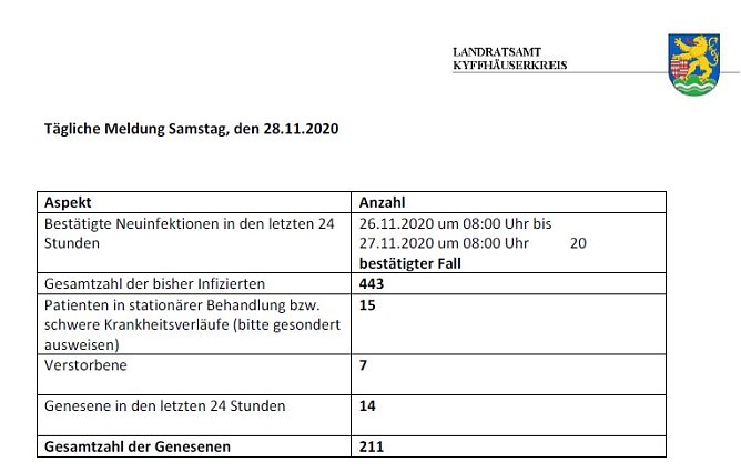 Corona: Anstieg schw&auml;cht sich kaum ab (Foto: Landratsamt Kyffh&auml;userkreis)