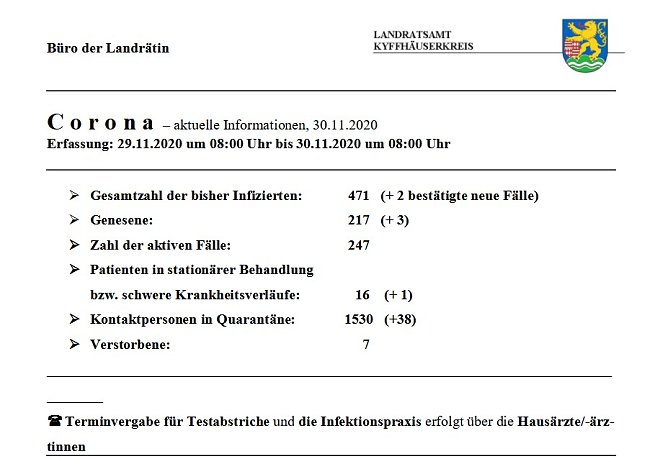 Corona: Entspannung im Kyffhäuserkreis? (Foto: Landratsamt Kyffhäuserkreis) Corona: Entspannung im Kyffhäuserkreis? (Foto: Landratsamt Kyffhäuserkreis)